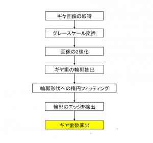 gear-chart-090721a