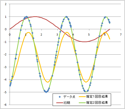 y = A*sin(B*x+C)+D の当てはめ